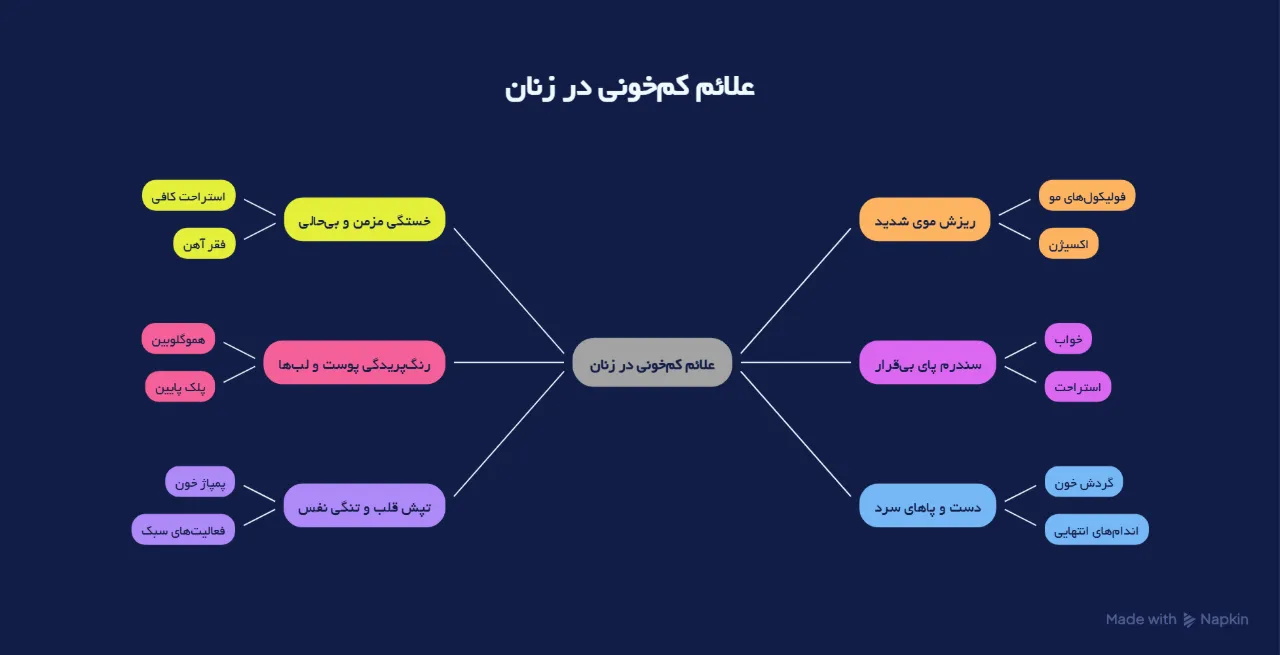 علائم کم‌خونی در زنان