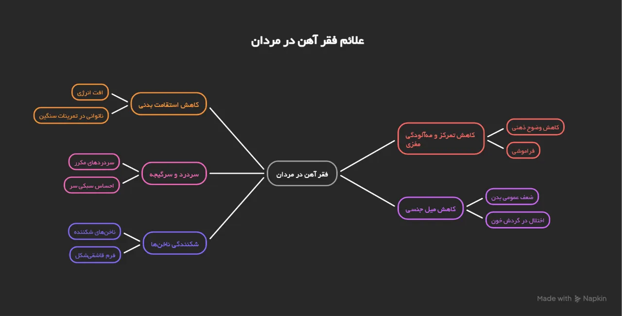 علائم کم‌خونی در مردان