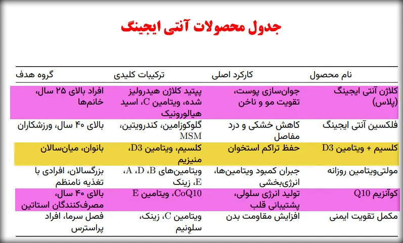 محصولات آنتی ایجینگ