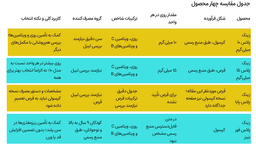 مقایسه زینک های یوروویتال